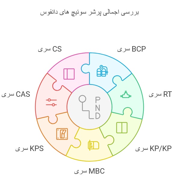 انواع پرشر سوئیچ دانفوس